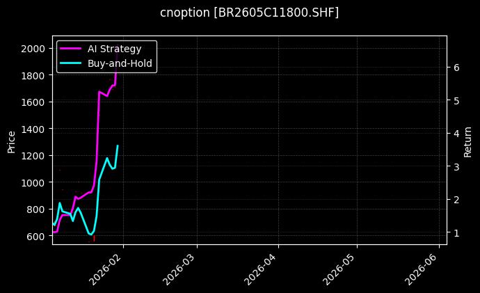 cnoption_BR2605C11800.SHF_chart
