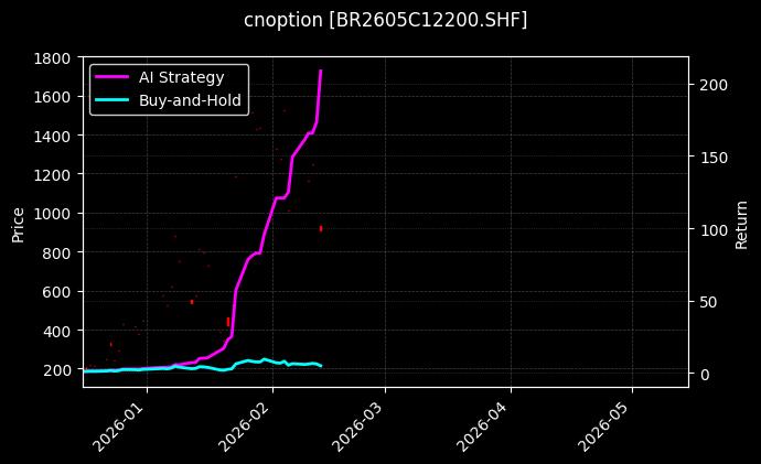 cnoption_BR2605C12200.SHF_chart