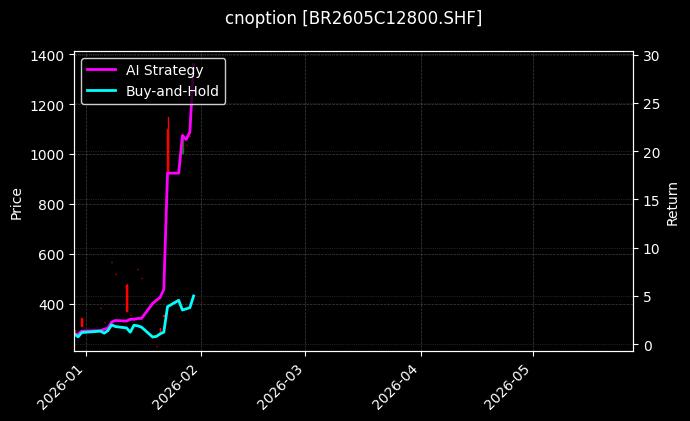 cnoption_BR2605C12800.SHF_chart