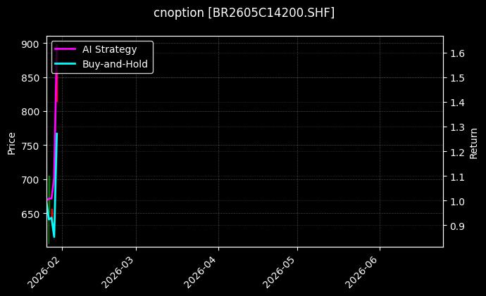 cnoption_BR2605C14200.SHF_chart