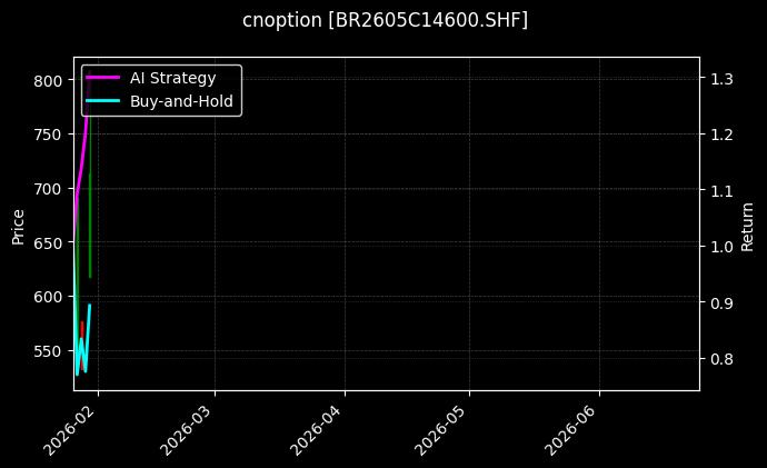 cnoption_BR2605C14600.SHF_chart