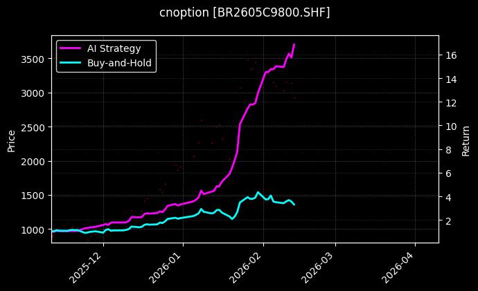 丁二烯橡胶期权2605C9800[BR2605C9800.SHF]图表