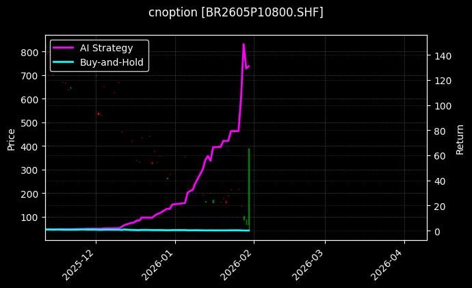 cnoption_BR2605P10800.SHF_chart