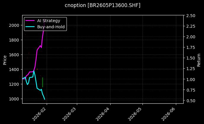 cnoption_BR2605P13600.SHF_chart