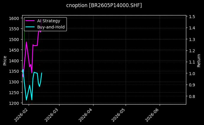 丁二烯橡胶期权2605P14000[BR2605P14000.SHF]图表