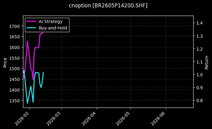 cnoption_BR2605P14200.SHF_chart