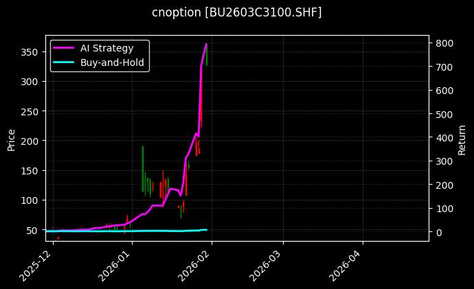 cnoption_BU2603C3100.SHF_chart