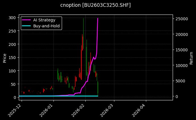 石油沥青期权2603C3250[BU2603C3250.SHF]图表