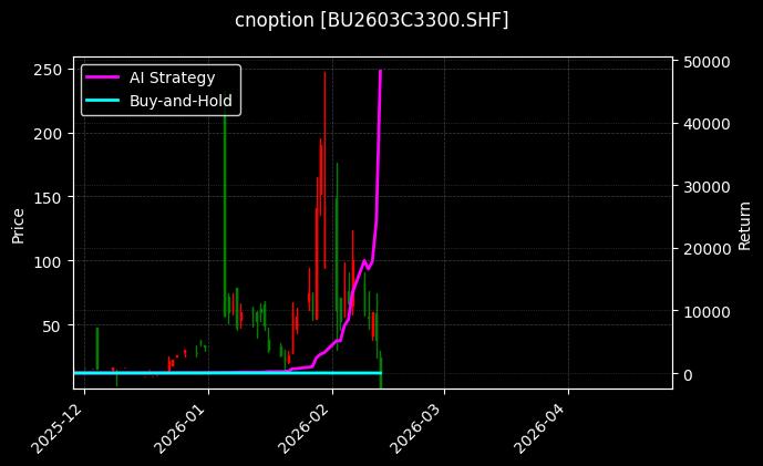 石油沥青期权2603C3300[BU2603C3300.SHF]图表