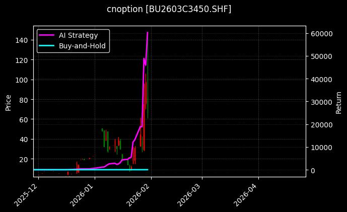 石油沥青期权2603C3450[BU2603C3450.SHF]图表