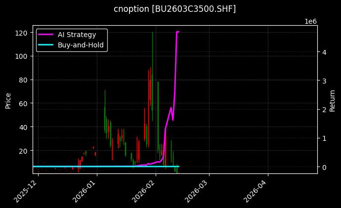 cnoption_BU2603C3500.SHF_chart