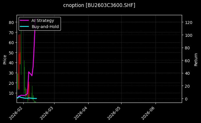石油沥青期权2603C3600[BU2603C3600.SHF]图表
