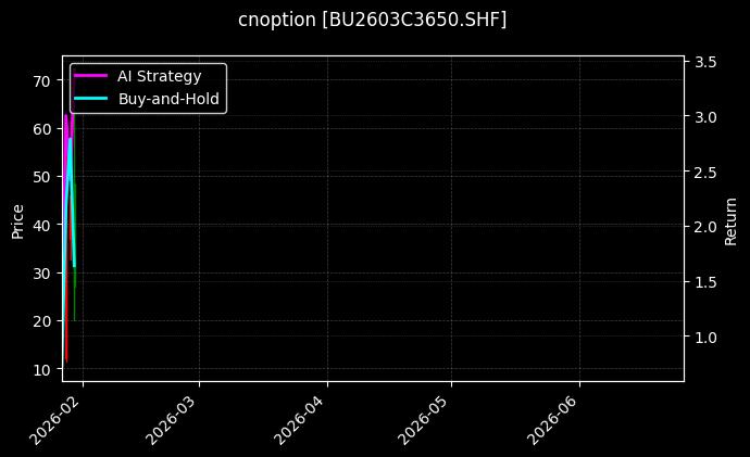 cnoption_BU2603C3650.SHF_chart