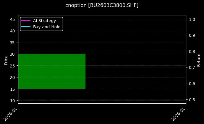 cnoption_BU2603C3800.SHF_chart