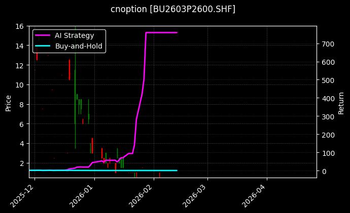石油沥青期权2603P2600[BU2603P2600.SHF]图表