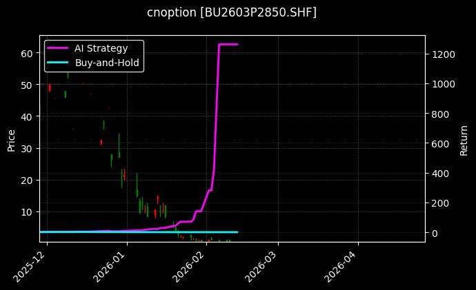cnoption_BU2603P2850.SHF_chart