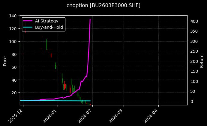 cnoption_BU2603P3000.SHF_chart
