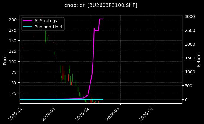 石油沥青期权2603P3100[BU2603P3100.SHF]图表