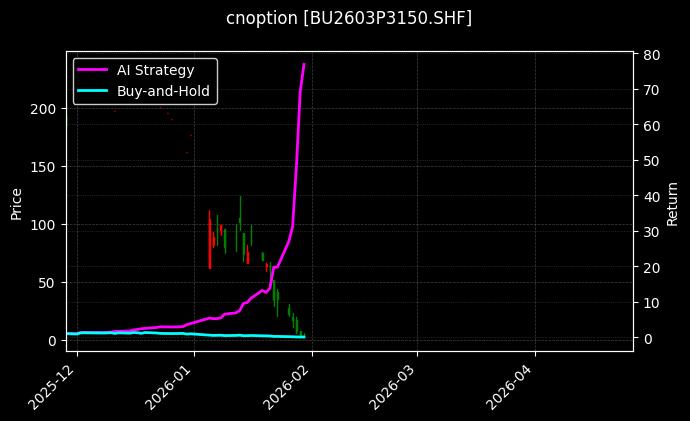 石油沥青期权2603P3150[BU2603P3150.SHF]图表