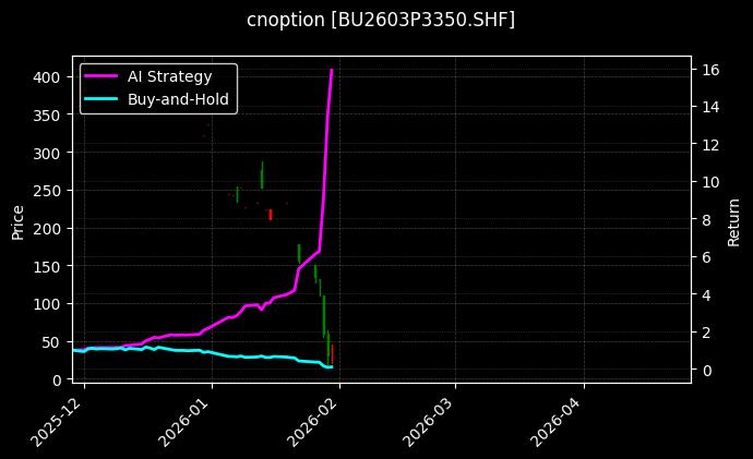 cnoption_BU2603P3350.SHF_chart