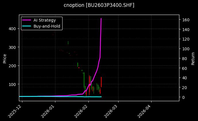 cnoption_BU2603P3400.SHF_chart