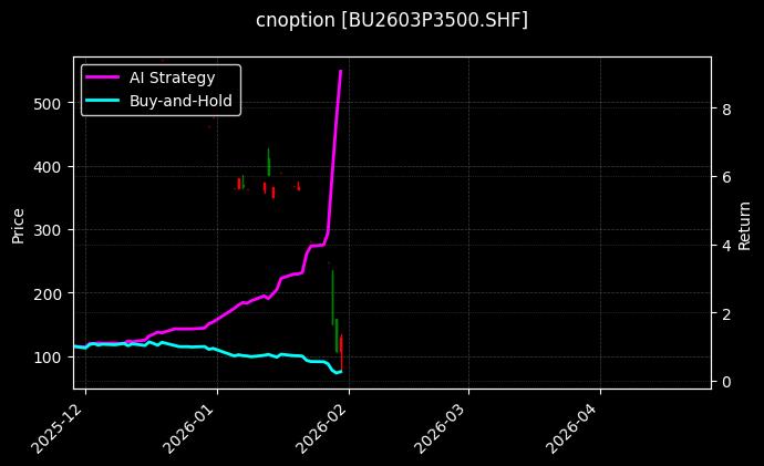 cnoption_BU2603P3500.SHF_chart