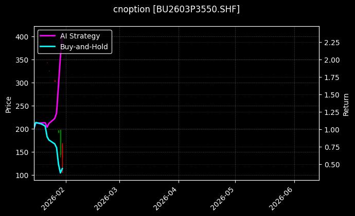 cnoption_BU2603P3550.SHF_chart
