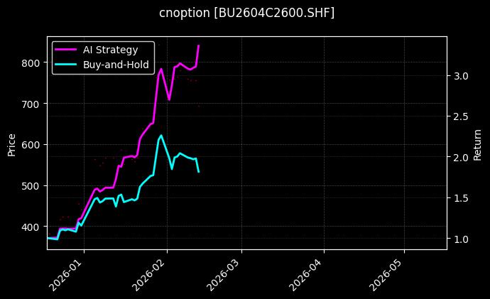 cnoption_BU2604C2600.SHF_chart