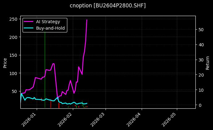 cnoption_BU2604P2800.SHF_chart