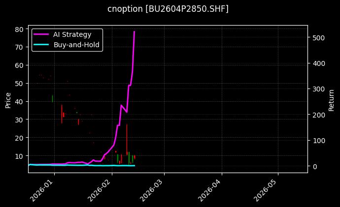cnoption_BU2604P2850.SHF_chart