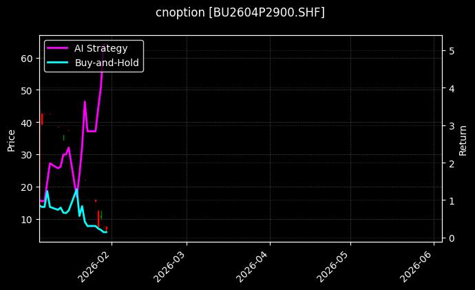 cnoption_BU2604P2900.SHF_chart