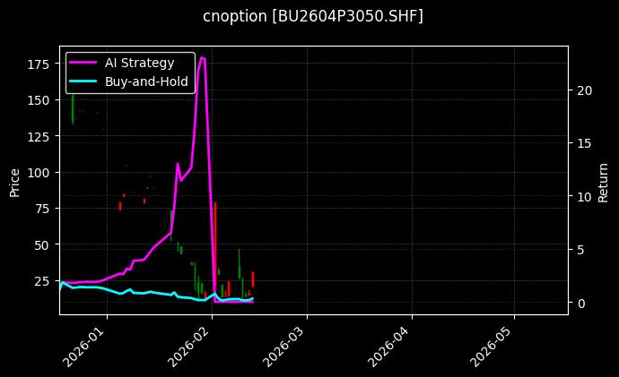 cnoption_BU2604P3050.SHF_chart