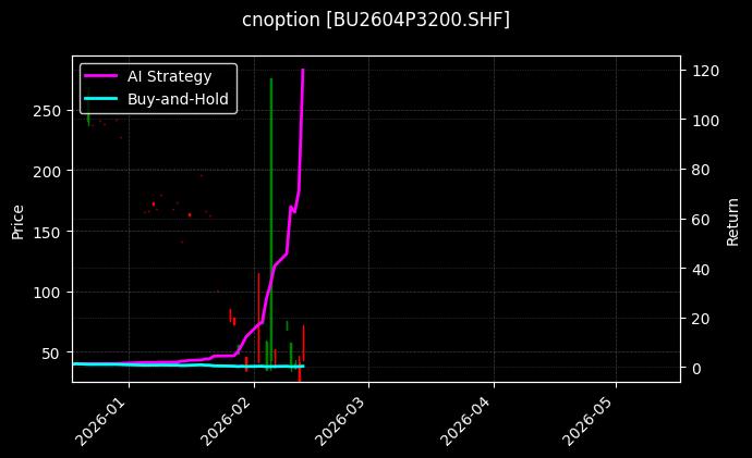 石油沥青期权2604P3200[BU2604P3200.SHF]图表