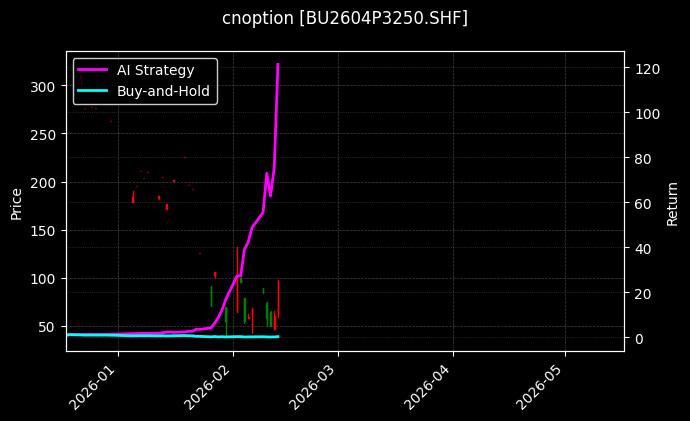 石油沥青期权2604P3250[BU2604P3250.SHF]图表