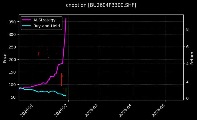 石油沥青期权2604P3300[BU2604P3300.SHF]图表
