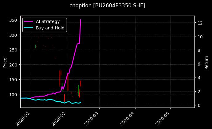 cnoption_BU2604P3350.SHF_chart