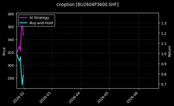 cnoption_BU2604P3600.SHF_chart