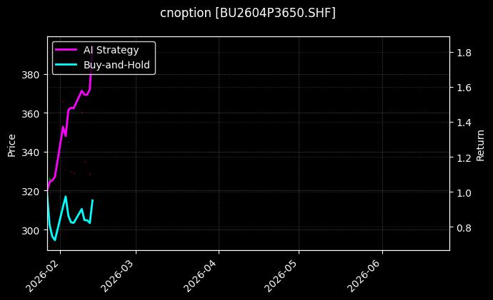 cnoption_BU2604P3650.SHF_chart