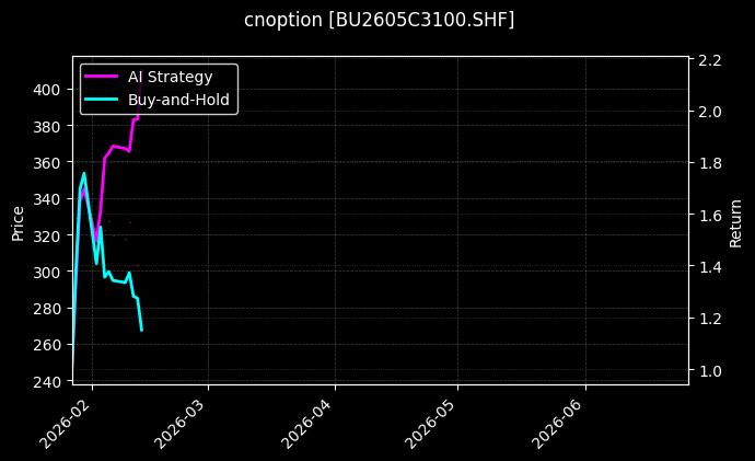 cnoption_BU2605C3100.SHF_chart