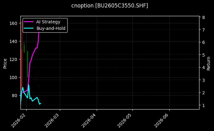 cnoption_BU2605C3550.SHF_chart