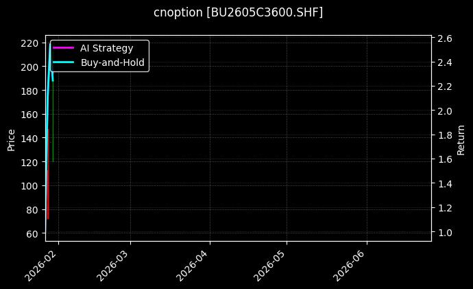 cnoption_BU2605C3600.SHF_chart