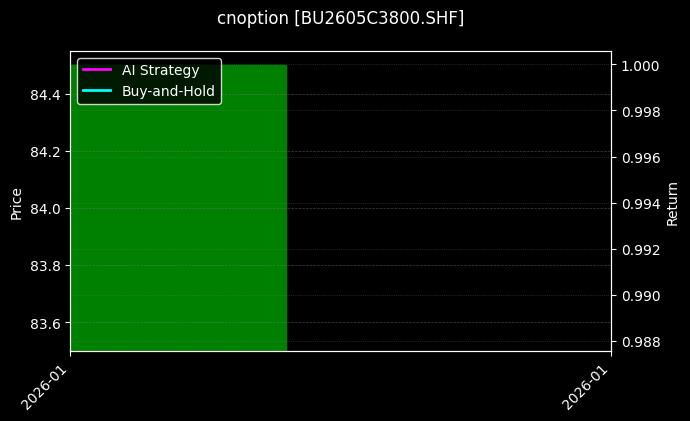 cnoption_BU2605C3800.SHF_chart