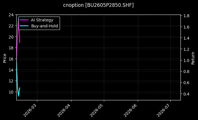 cnoption_BU2605P2850.SHF_chart