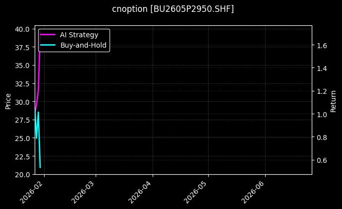 cnoption_BU2605P2950.SHF_chart