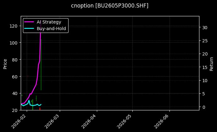 cnoption_BU2605P3000.SHF_chart