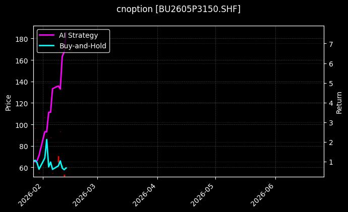 cnoption_BU2605P3150.SHF_chart