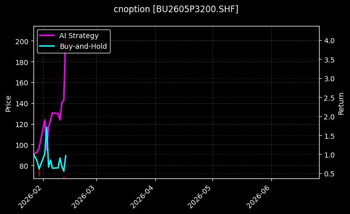 cnoption_BU2605P3200.SHF_chart