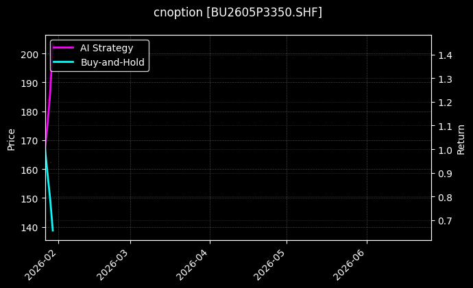 cnoption_BU2605P3350.SHF_chart