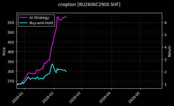 石油沥青期权2606C2900[BU2606C2900.SHF]图表