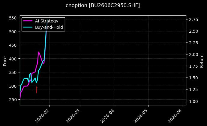 cnoption_BU2606C2950.SHF_chart